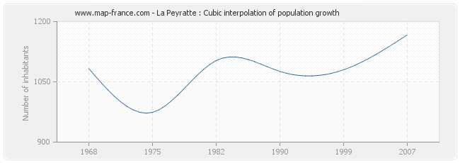 La Peyratte : Cubic interpolation of population growth